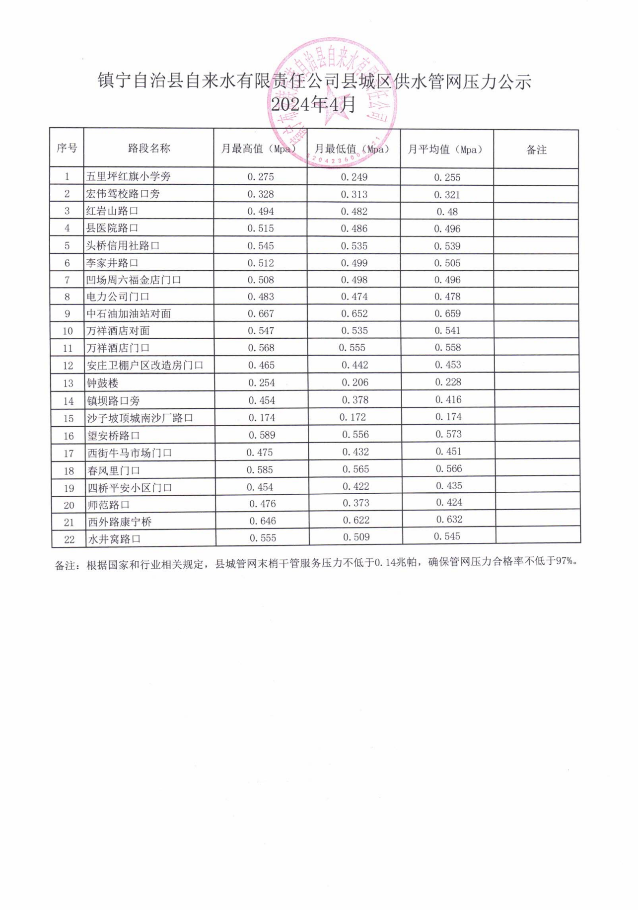 镇宁自治县自来水有限责任公司2024年4月县城供水管网压力公示_00.png